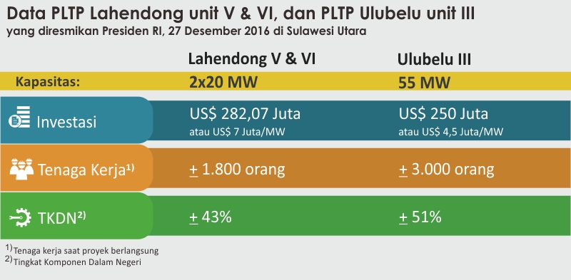 Resmikan PLTP Lahendong Unit V dan VI, serta Ulubelu Unit III, Presiden Jokowi:  Harga listrik harus lebih murah